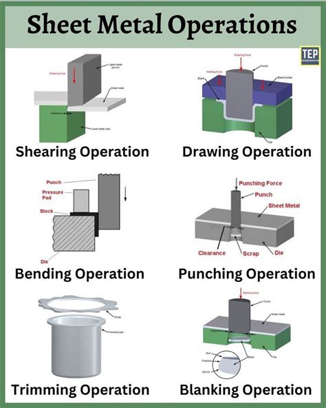 metal sheet manufacturing process|name various sheet metal operations.